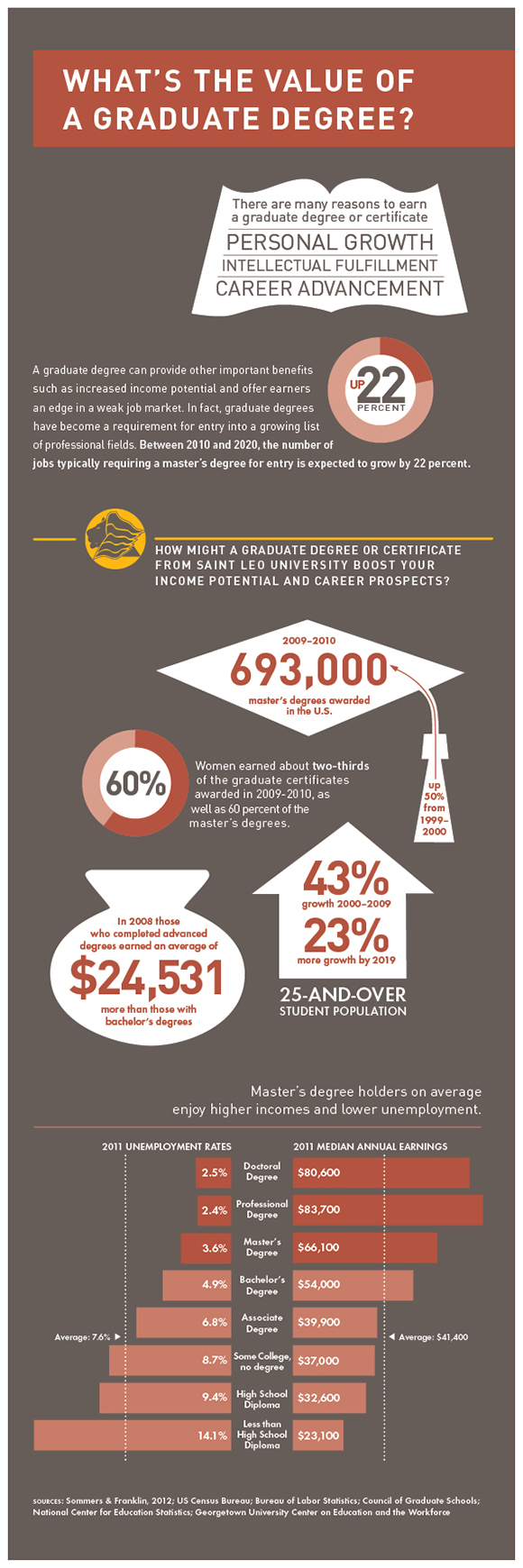 View What's the Value of a Graduate Degree infographic What's the Value of a Graduate Degree infographic